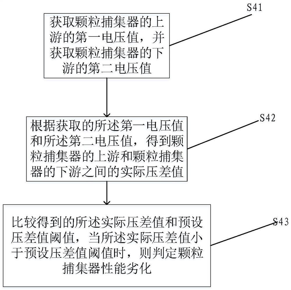 Diagnosis method and system for performance degradation of gasoline vehicle particulate filter