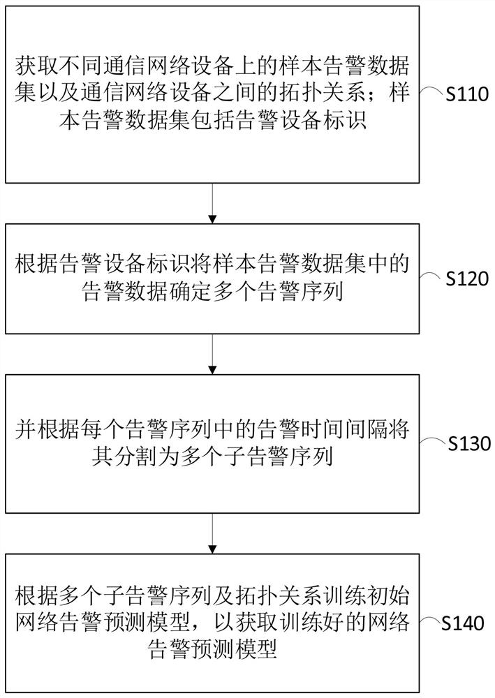 Network alarm prediction model establishing method and device based on deep learning