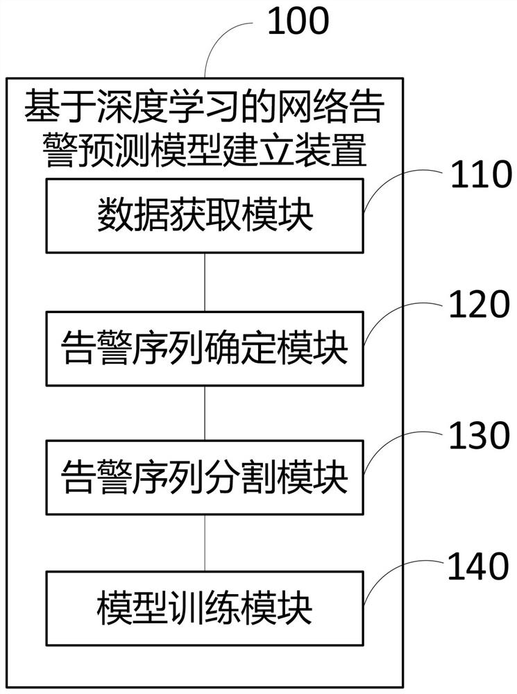 Network alarm prediction model establishing method and device based on deep learning