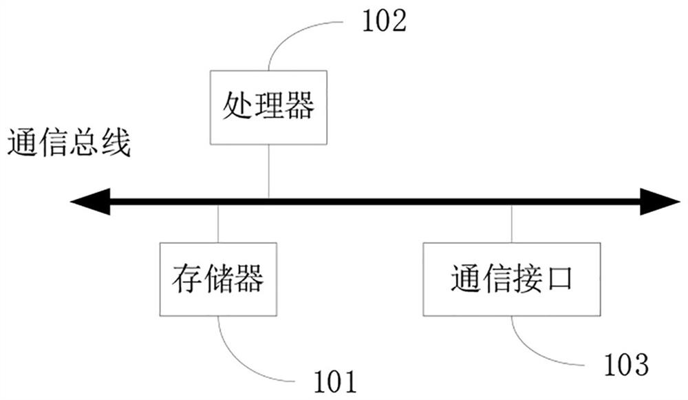 Network alarm prediction model establishing method and device based on deep learning