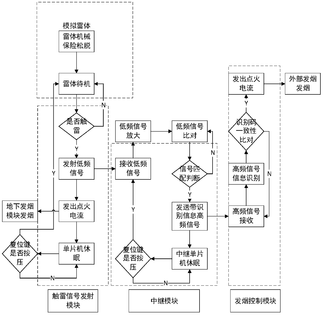 Simulation training method and system for landmine