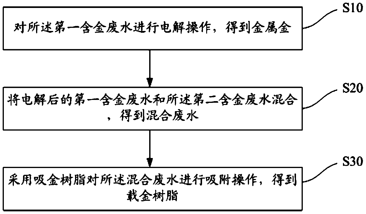 Recovery method and recovery system for gold-containing wastewater