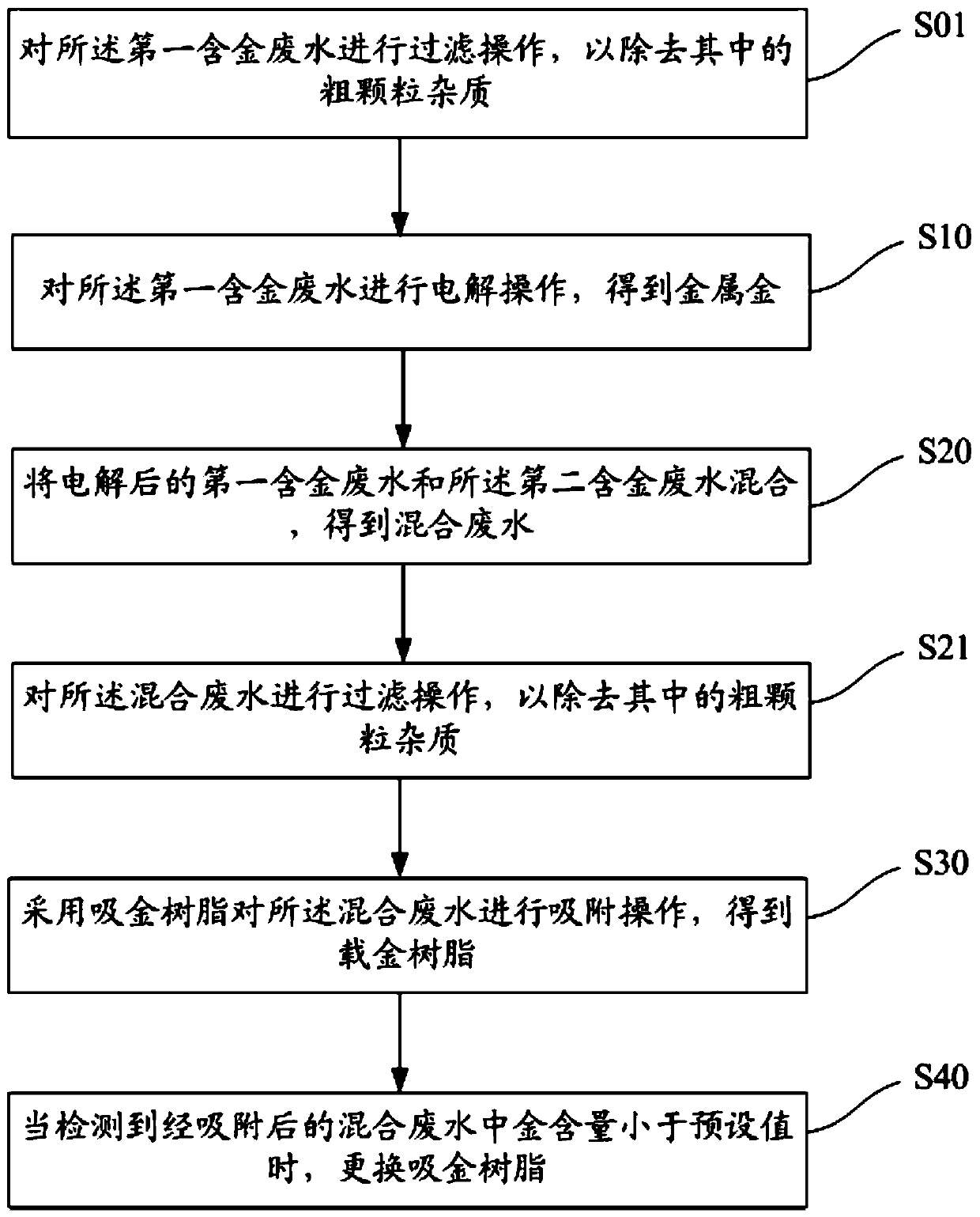 Recovery method and recovery system for gold-containing wastewater