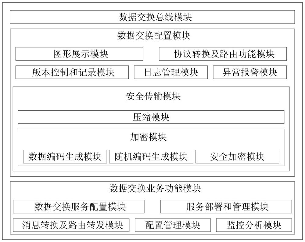 A data exchange platform and data exchange method based on symmetric algorithm