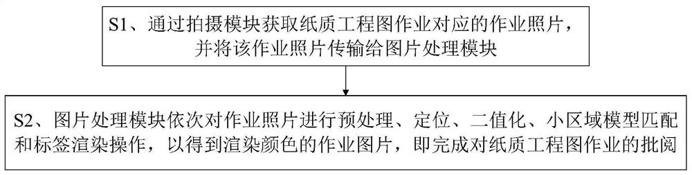 Paper engineering drawing homework marking device and method thereof