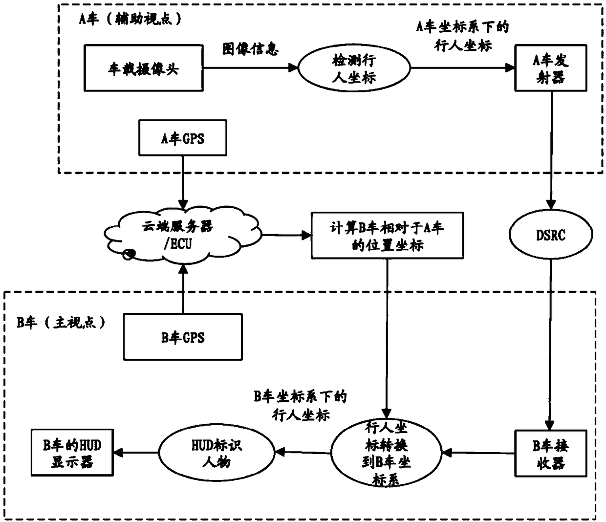 Object recognition method based on V2X communication equipment