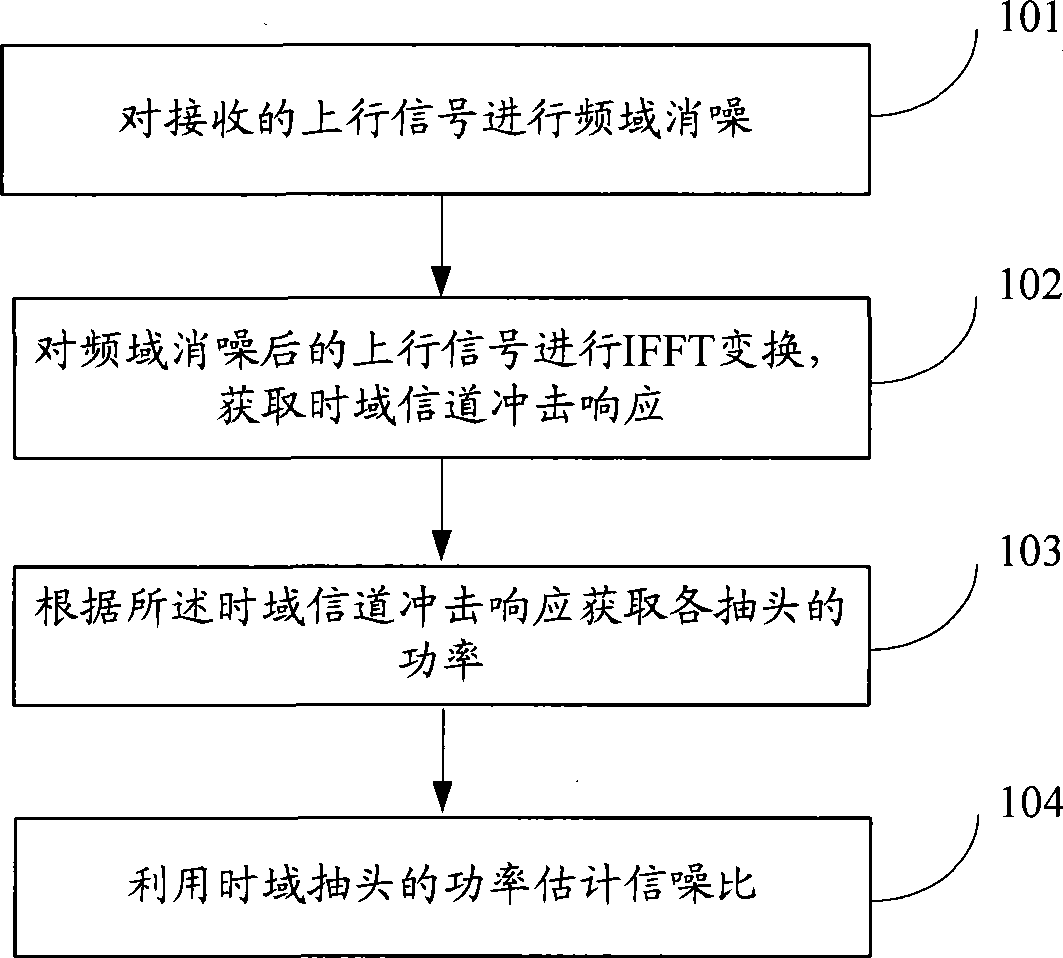 Method and device for measuring signal to noise ratio and application thereof