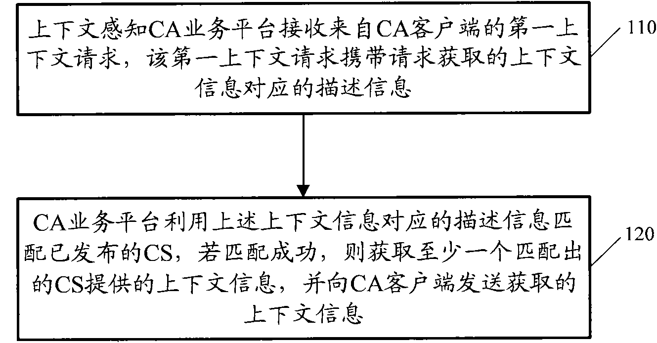 Method and related device for realizing context perception service application