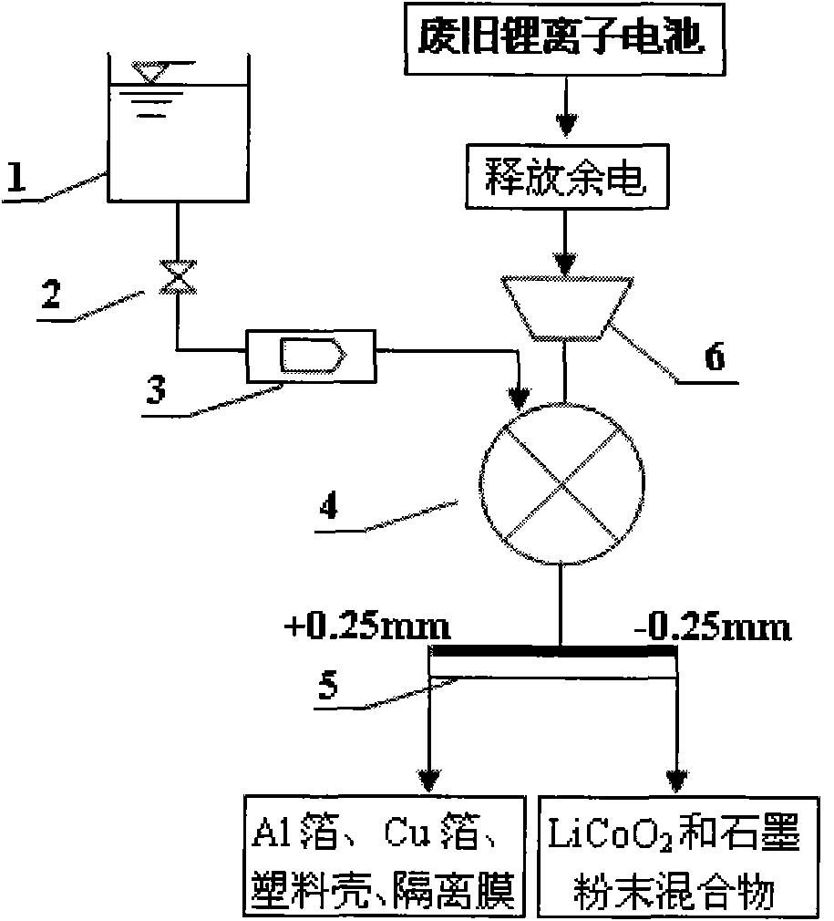 Novel process for efficiently crushing waste lithium ion battery