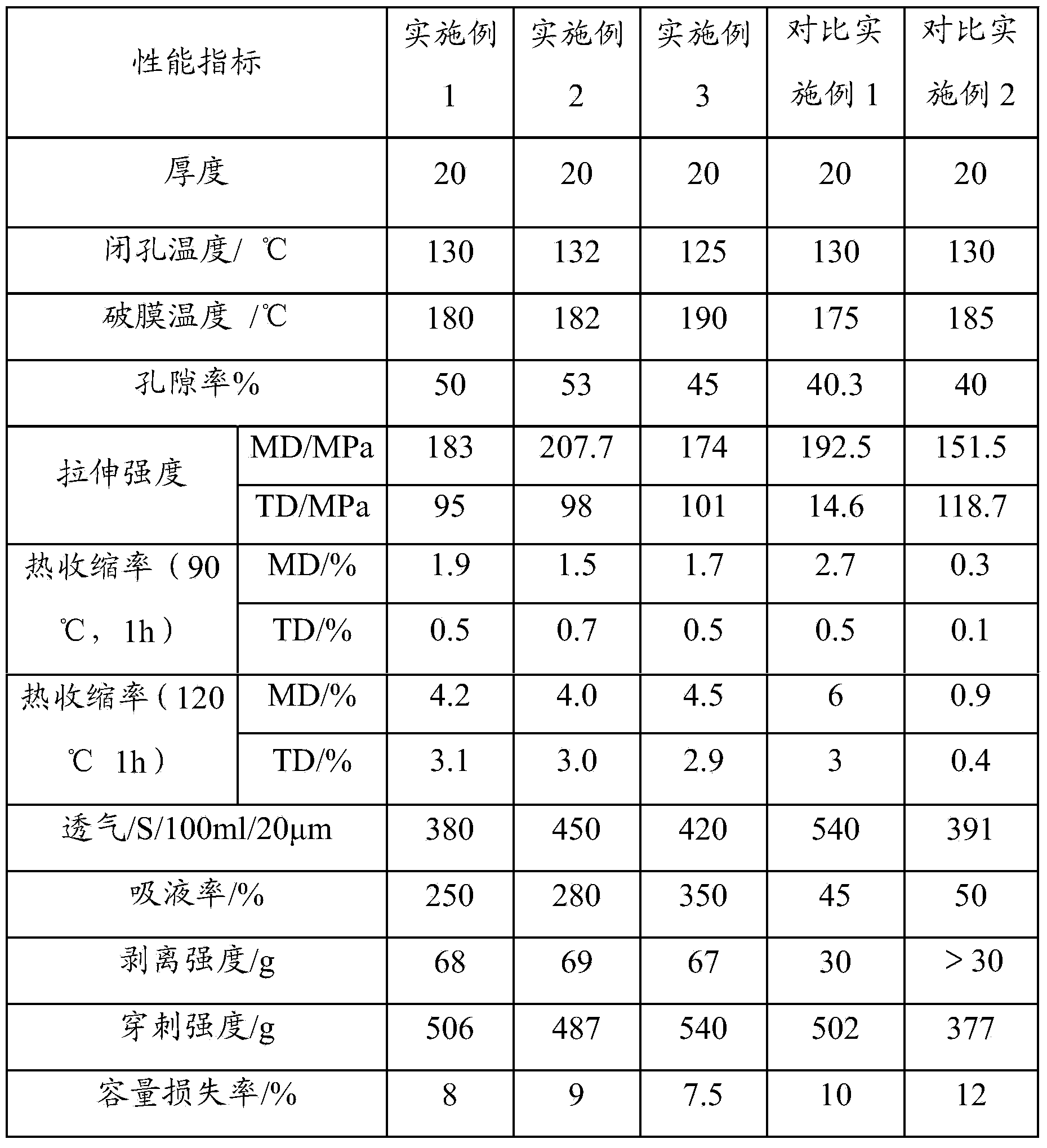 Polyolefin multilayer micro porous diaphragm for lithium ion battery and preparation method of polyolefin multilayer micro porous diaphragm