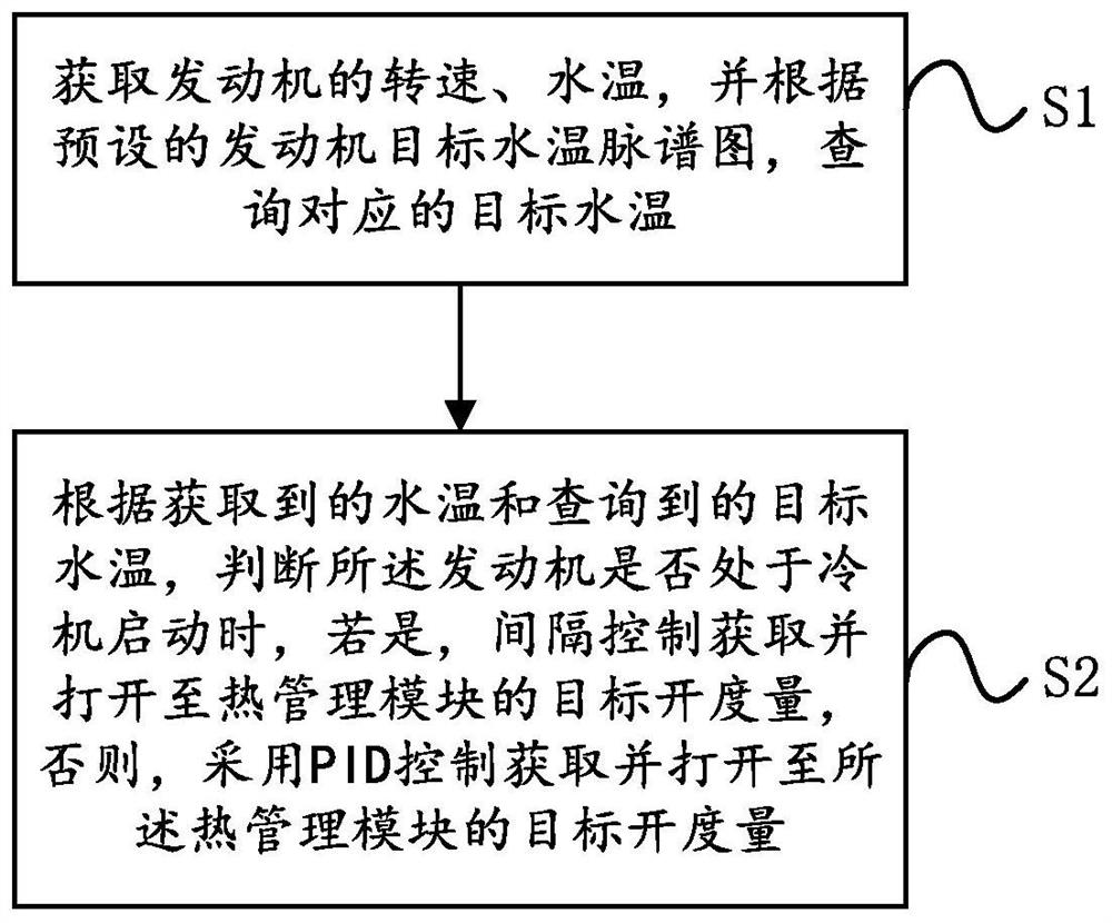 Control method and control device for thermal management module under engine warm-up working condition