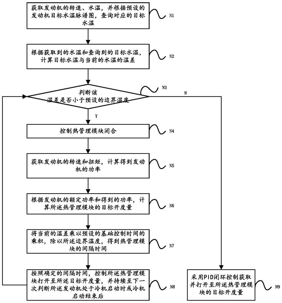 Control method and control device for thermal management module under engine warm-up working condition