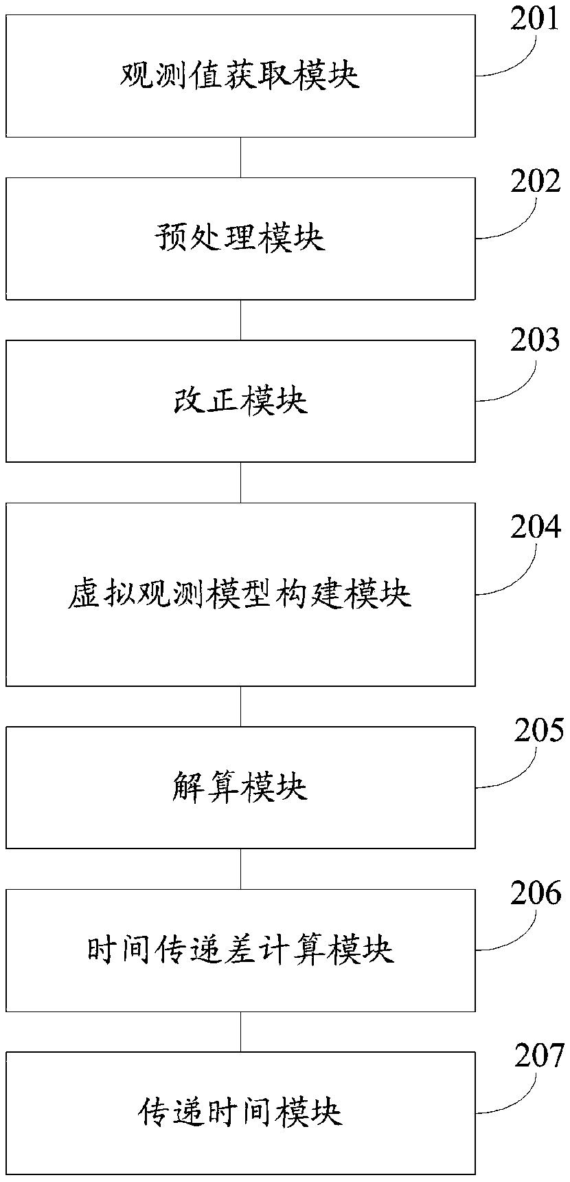 Beidou three-frequency non-differential non-combined observation value time transmission system and method