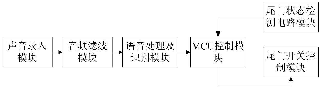 Automobile tail door voice control circuit and control method for same