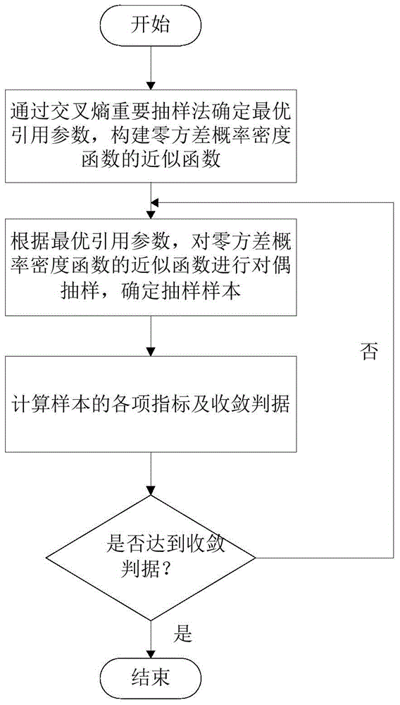 A Method for Evaluating Power System Reliability