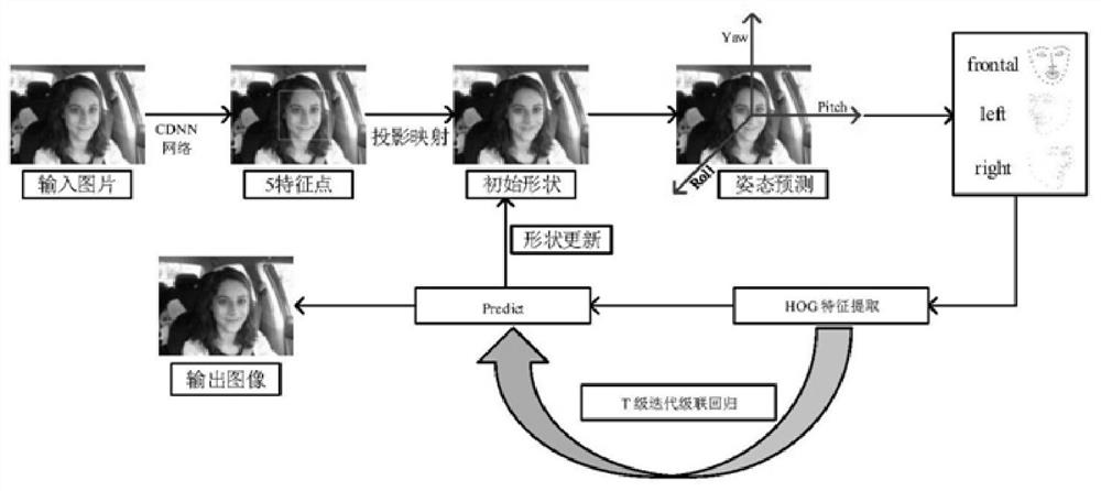 Improved cascaded regression face feature point positioning algorithm