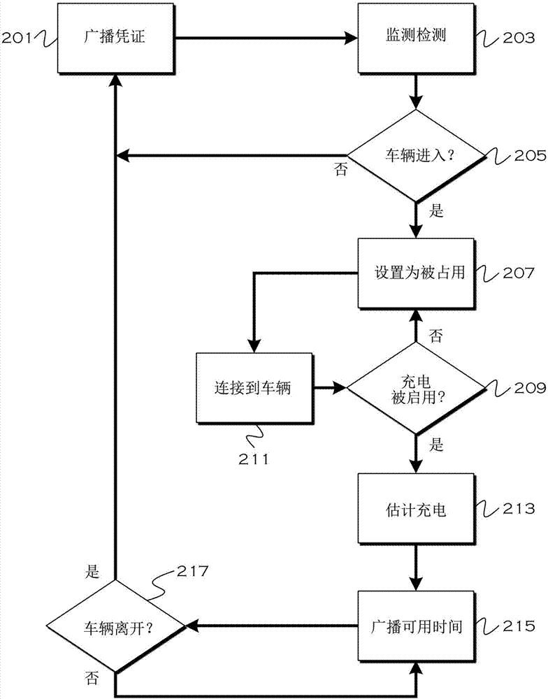 Method and apparatus for wireless charging access point identification