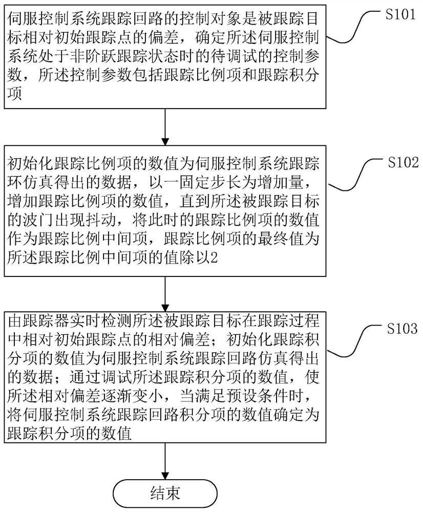 Method and device for debugging control parameters of servo control system in non-step tracking state