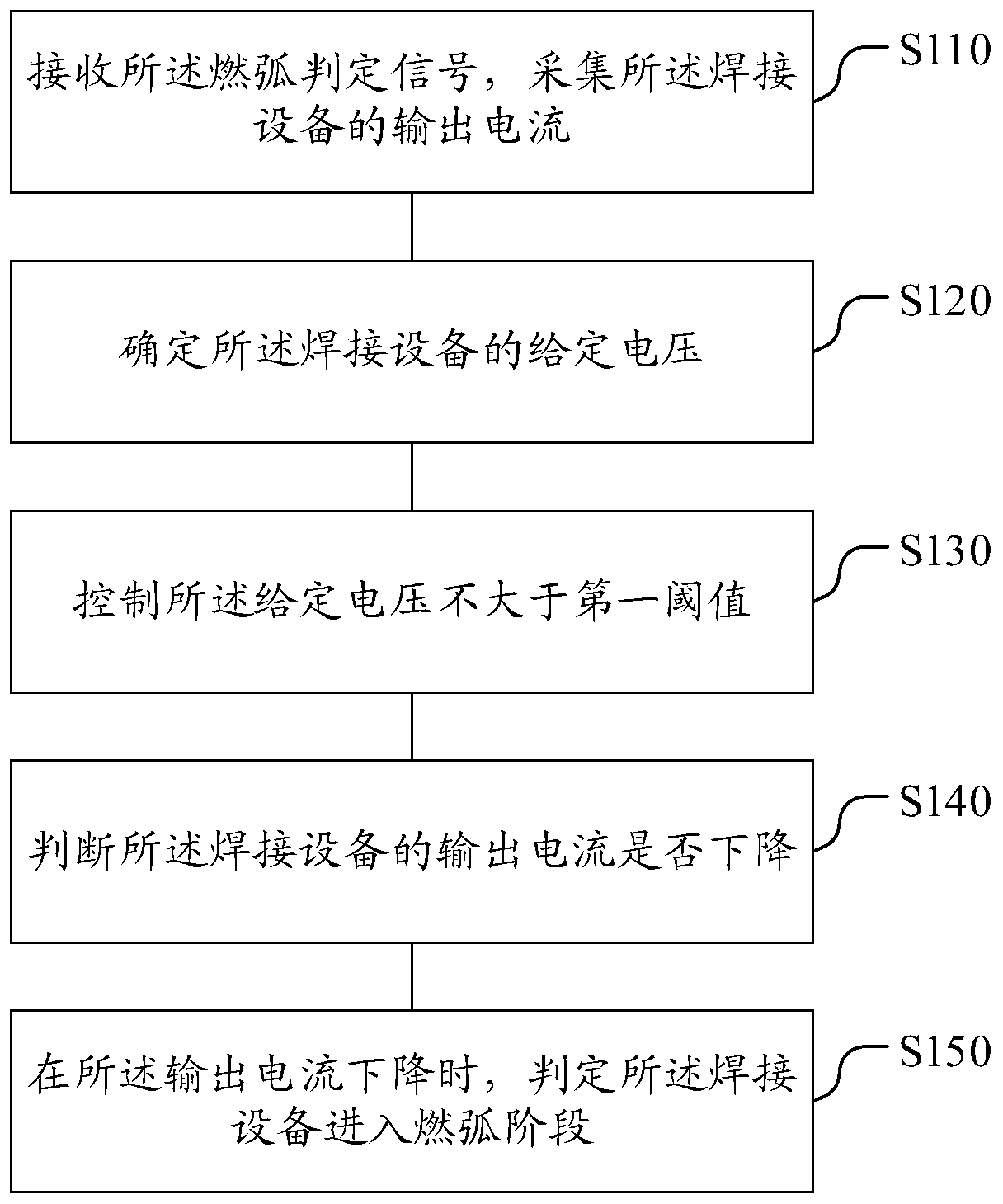 Welding equipment, method and device for judging and processing arc combustion