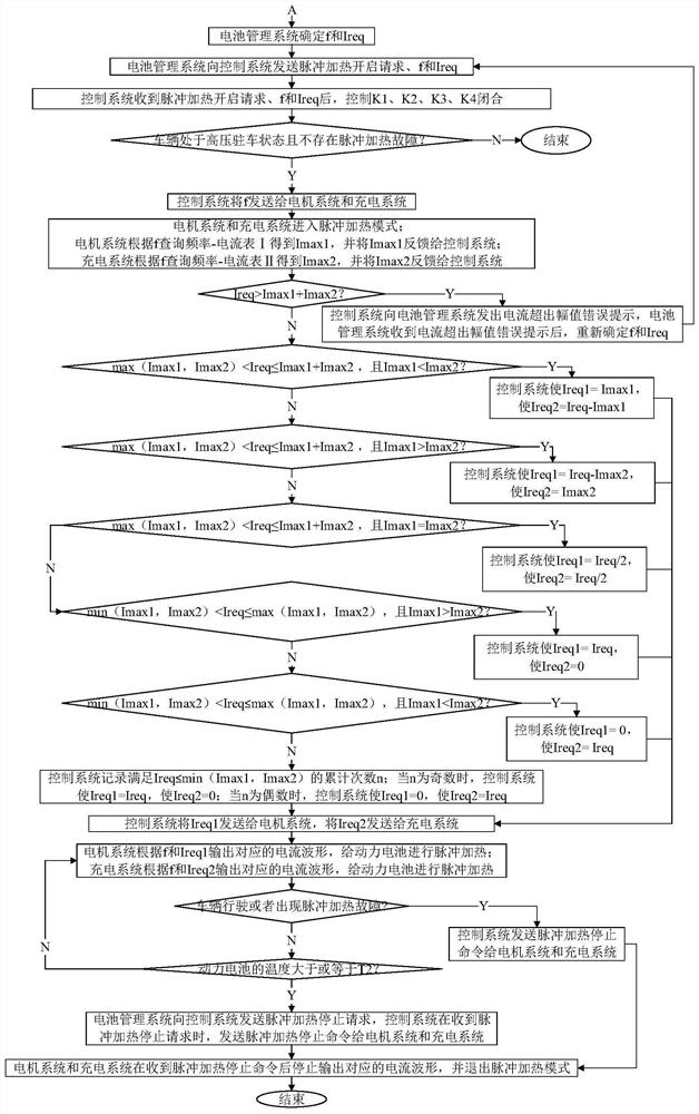 Electric automobile, power battery pulse heating system and heating method