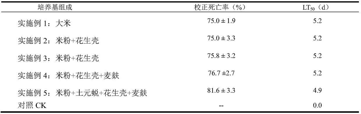 Culture medium for culturing beauveria brongniartii and culture method thereof