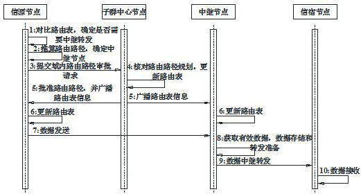 Route planning method for unmanned aerial vehicle cluster networking