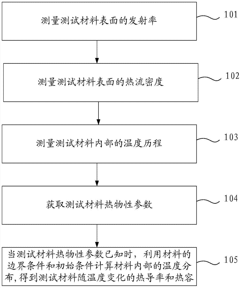 A method and testing device for simultaneously identifying thermal conductivity and heat capacity of materials