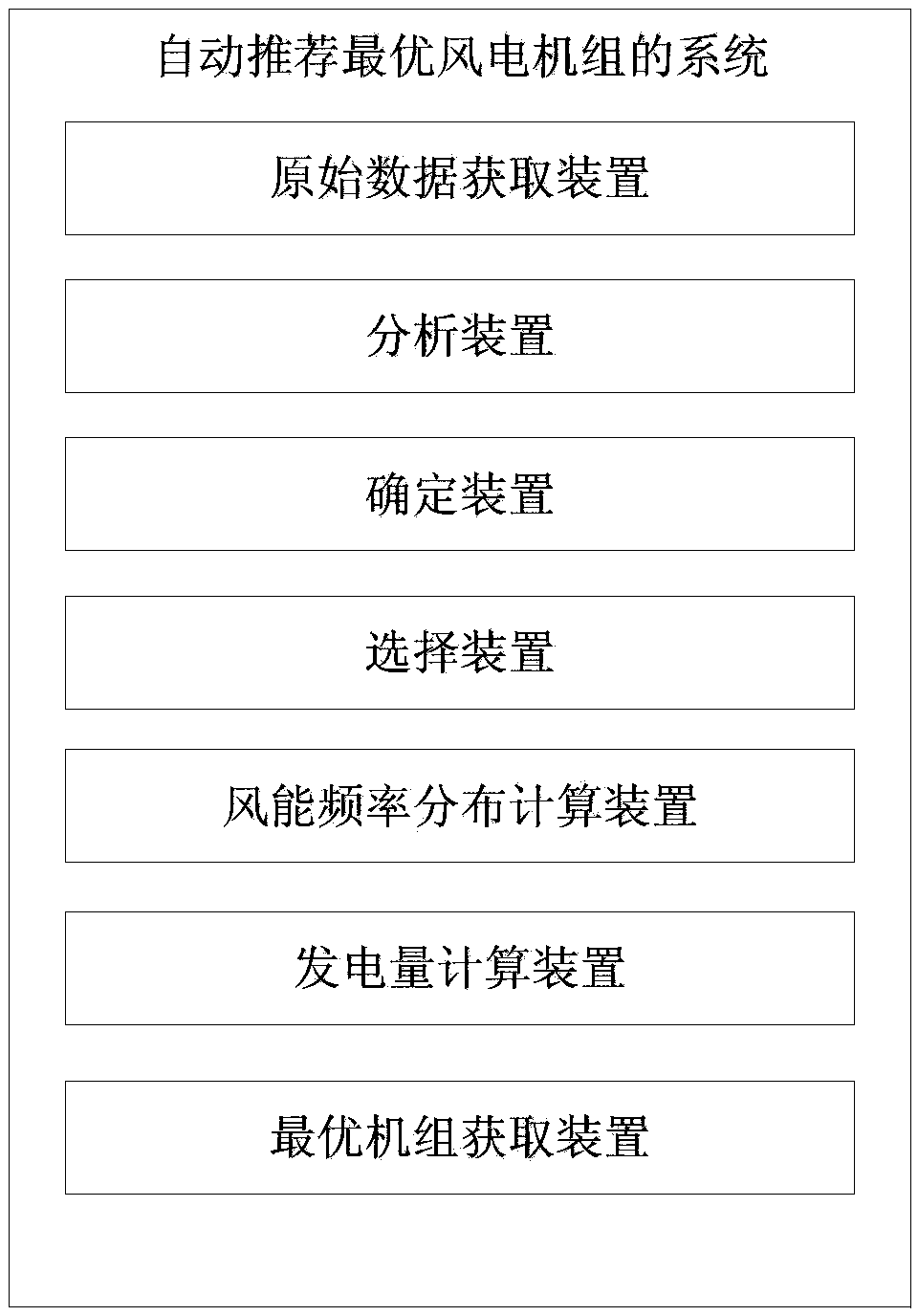 Method and system for automatic recommendation of optimal wind power generation set