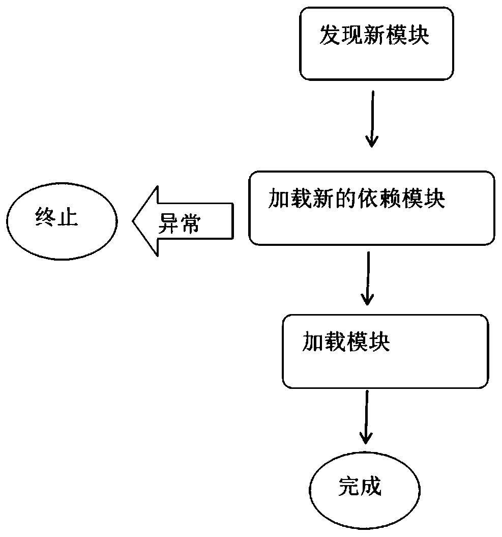 Server application function thermal expansion method and system and a readable storage medium