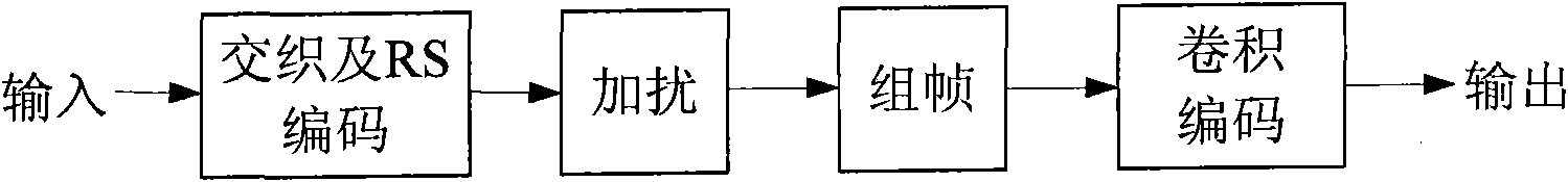 Parallel folding-RS cascade coding method and realizing device thereof