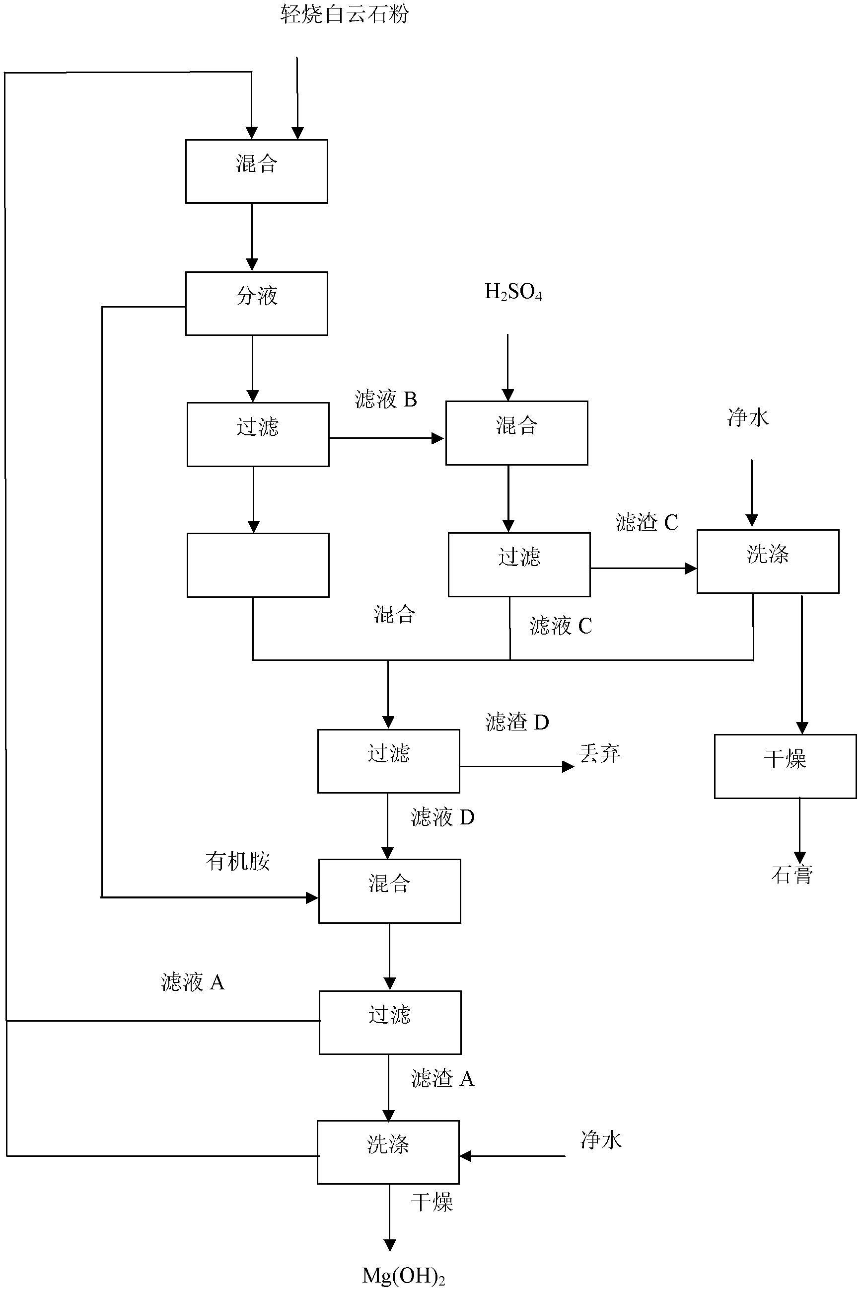 Method for preparing magnesium hydroxide by utilizing light calcined dolomite