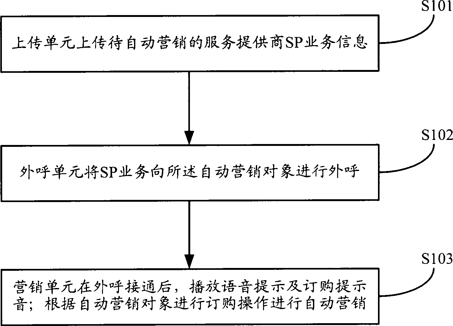 Automatic marketing method for SP (Service Provider) business and a system