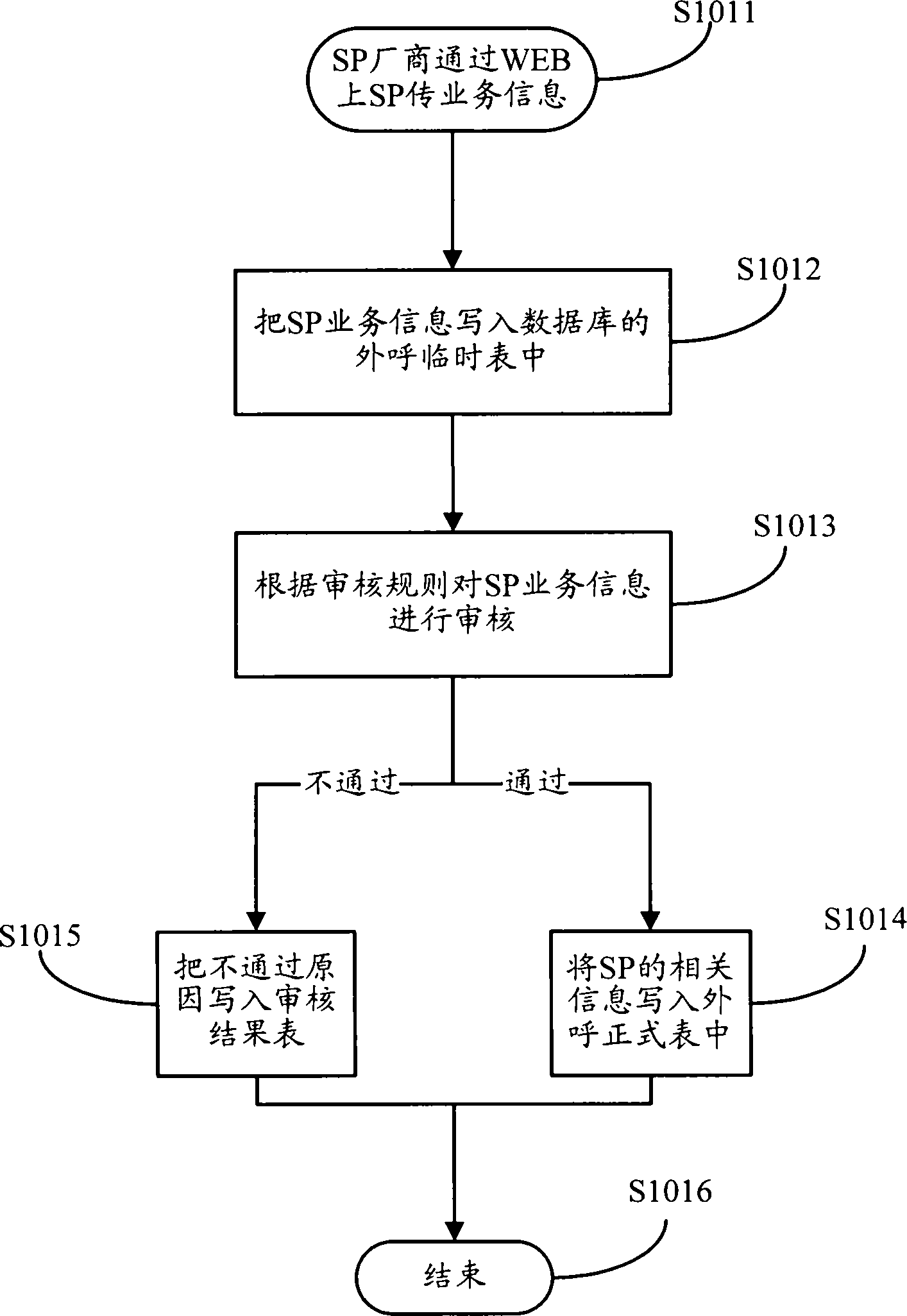 Automatic marketing method for SP (Service Provider) business and a system