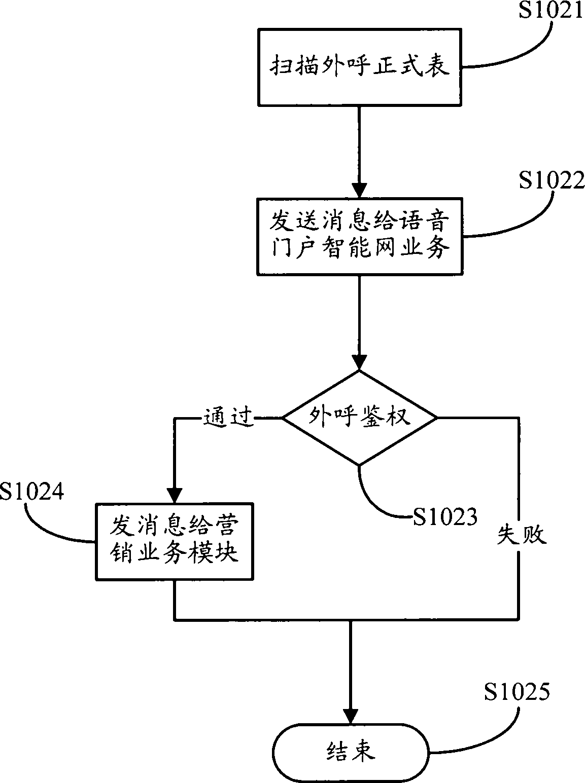 Automatic marketing method for SP (Service Provider) business and a system