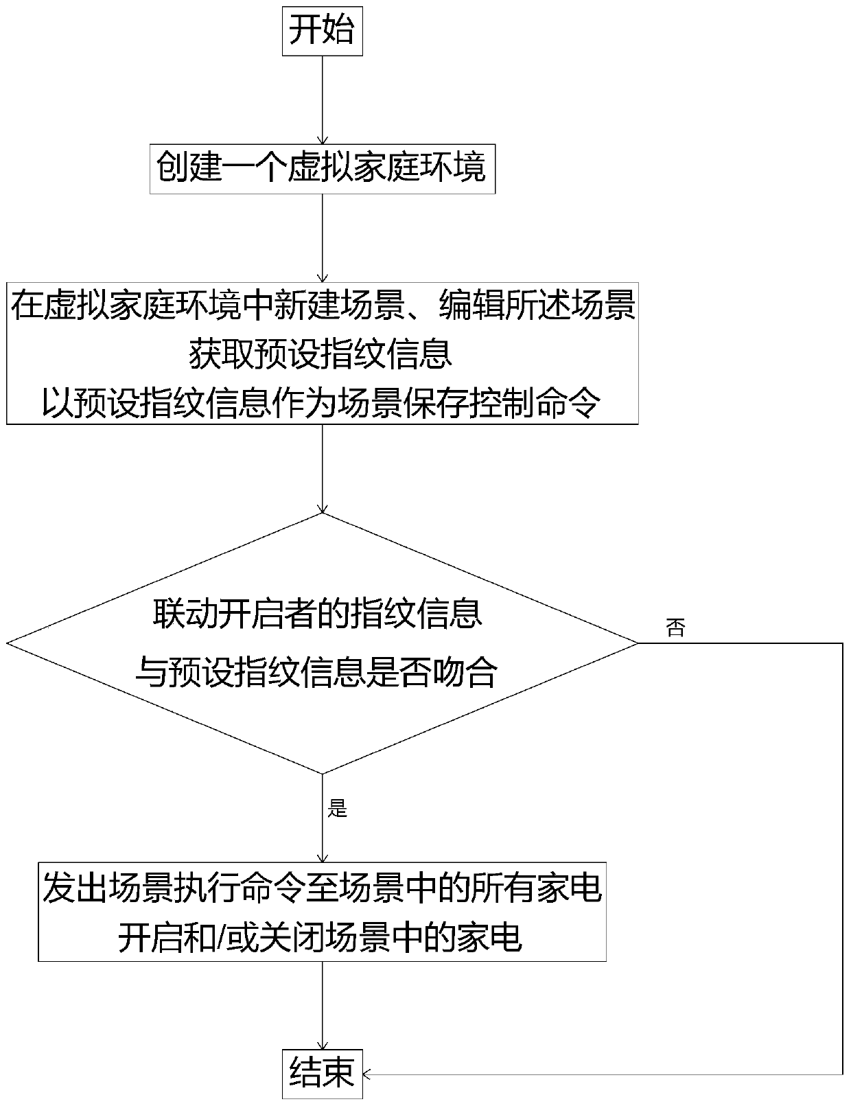 A method and system for opening linkage between household appliances