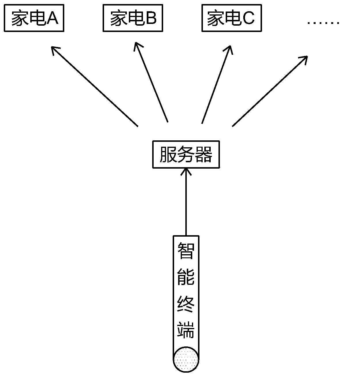 A method and system for opening linkage between household appliances