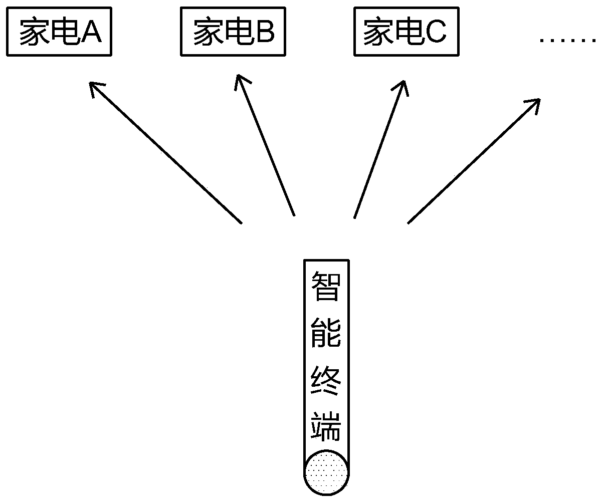 A method and system for opening linkage between household appliances