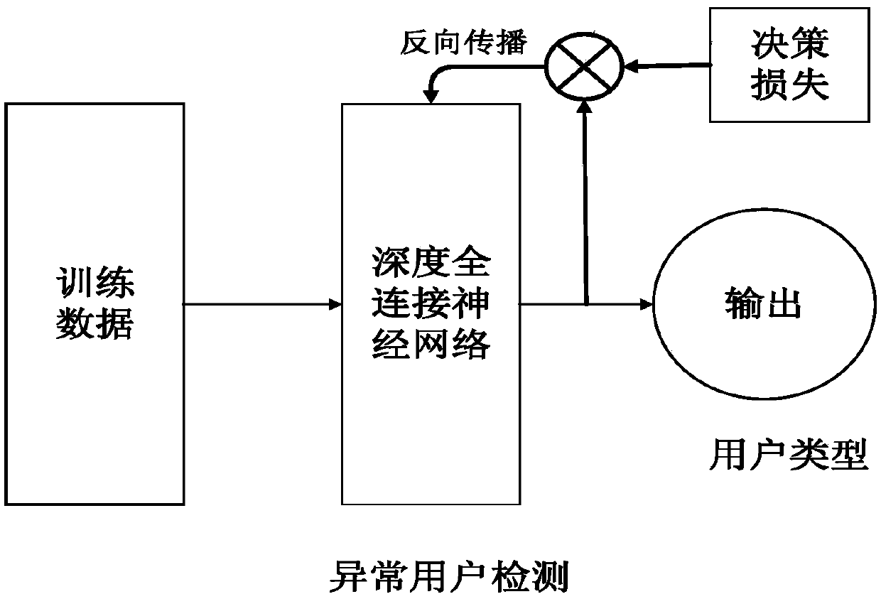 Abnormal user detection method based on minimum risk of deep neural network