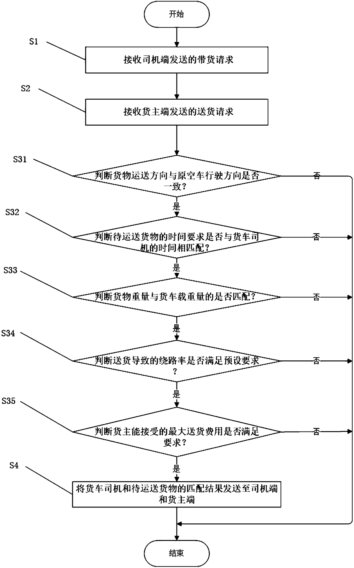 Empty truck resource maximum utilization rate-based truck transportation method and management system