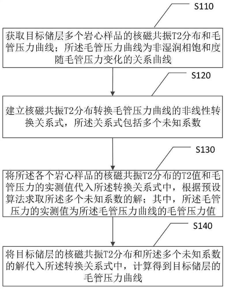 A method and device for obtaining a capillary pressure curve of a reservoir