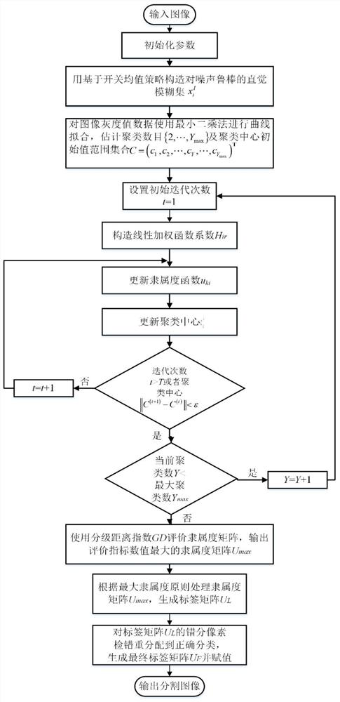 Image segmentation method based on intuitionistic fuzzy c-means clustering