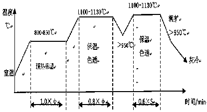 Forging process method of m50 steel bearing ring