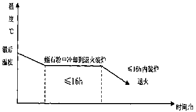 Forging process method of m50 steel bearing ring