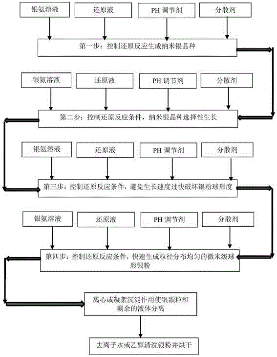 Method and device for preparing spherical silver powder by fractional step method