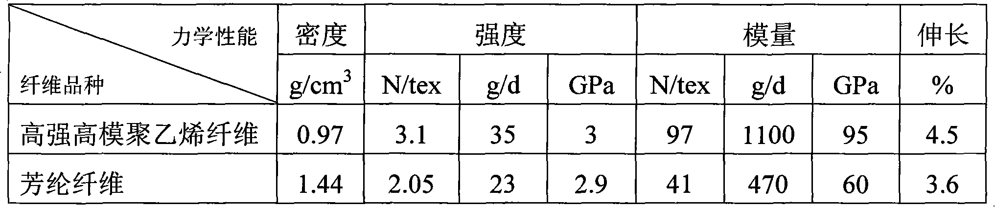 Application of high-strength high-mode polyethylene fiber to flexible optical cable manufacturing