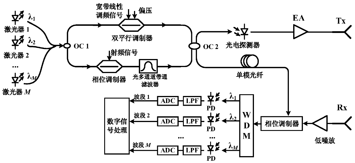 Microwave photon multiband radar detection method and microwave photon multiband radar