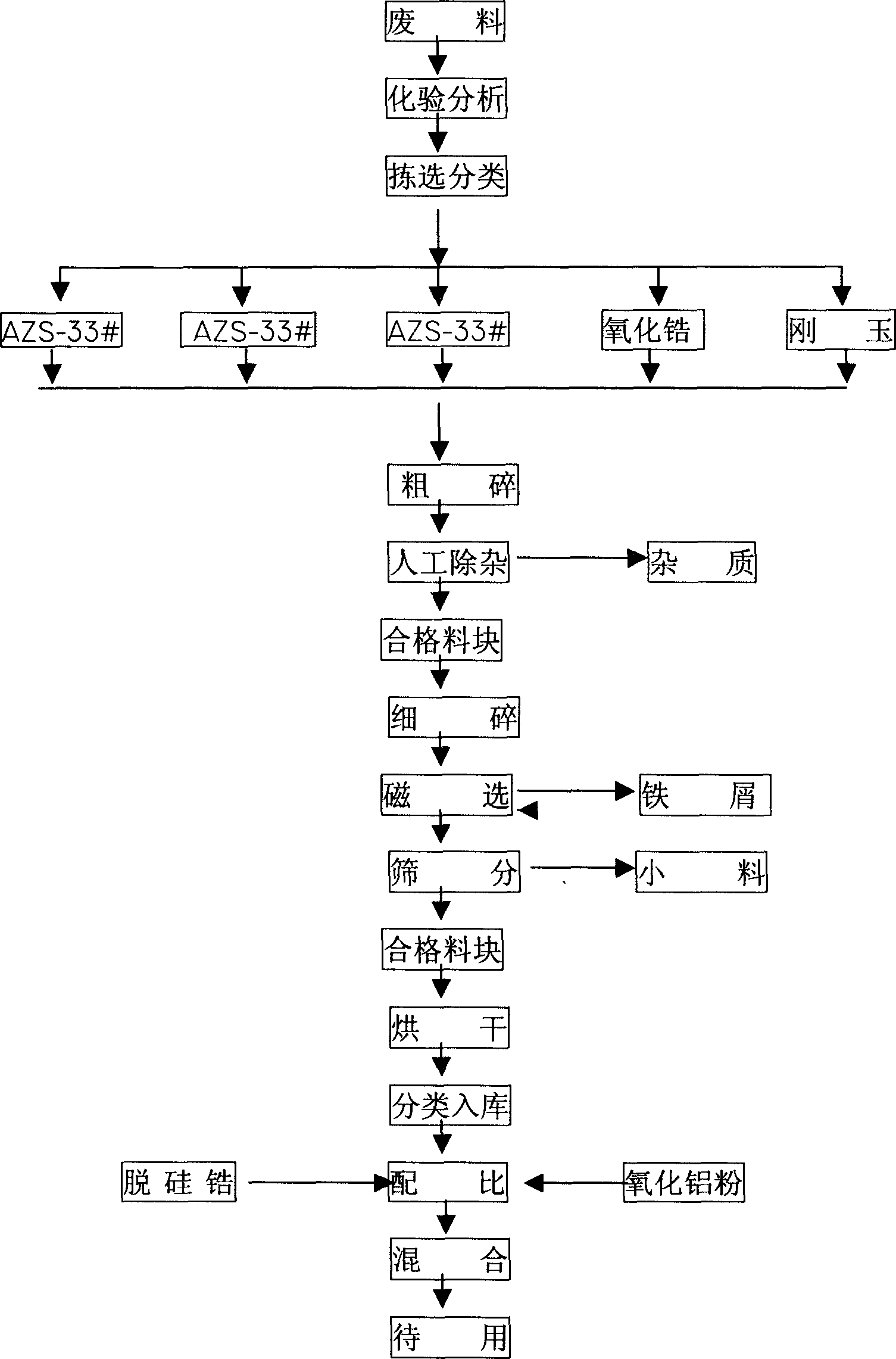 Process for producing electric smelting zirconium corundum 33#, 36#, 41# products by secondary casting