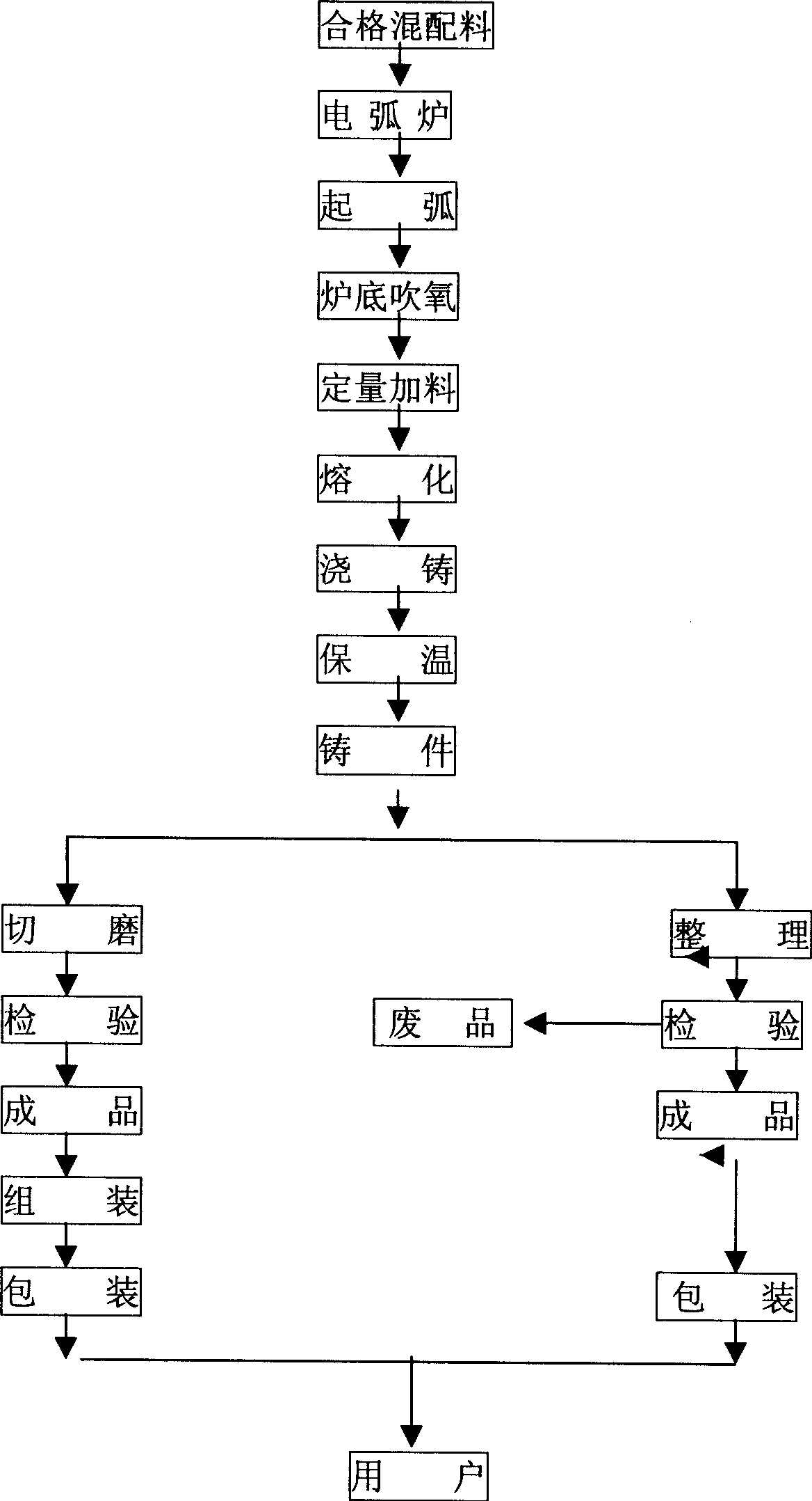 Process for producing electric smelting zirconium corundum 33#, 36#, 41# products by secondary casting