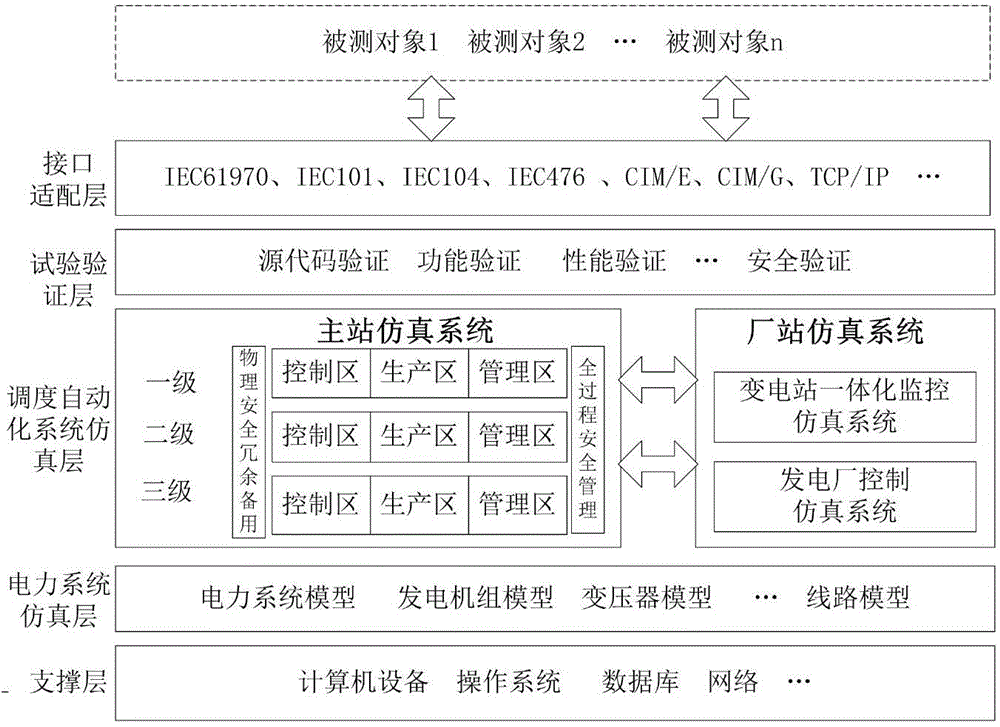 Test platform and test method for power dispatching automatic master station system