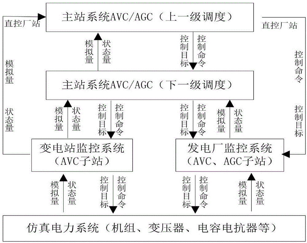 Test platform and test method for power dispatching automatic master station system